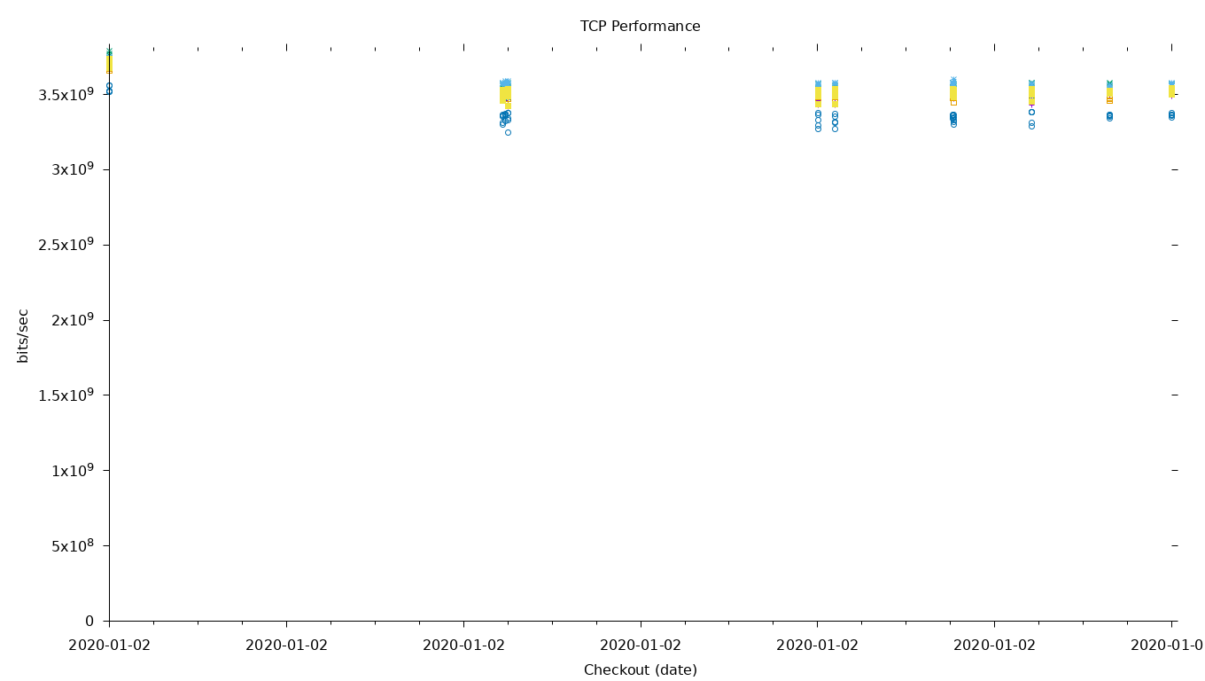 TCP Performance