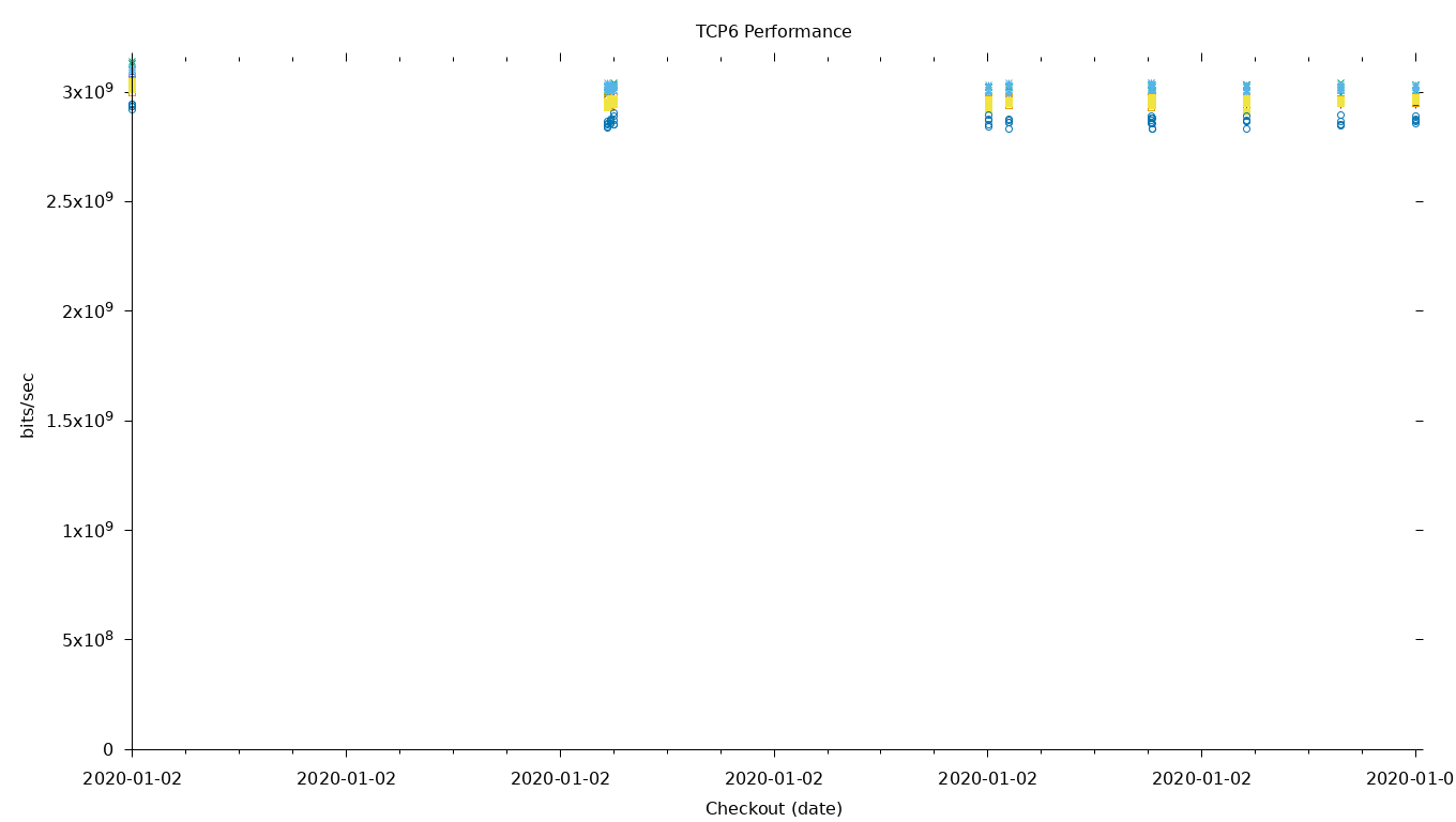 TCP6 Performance