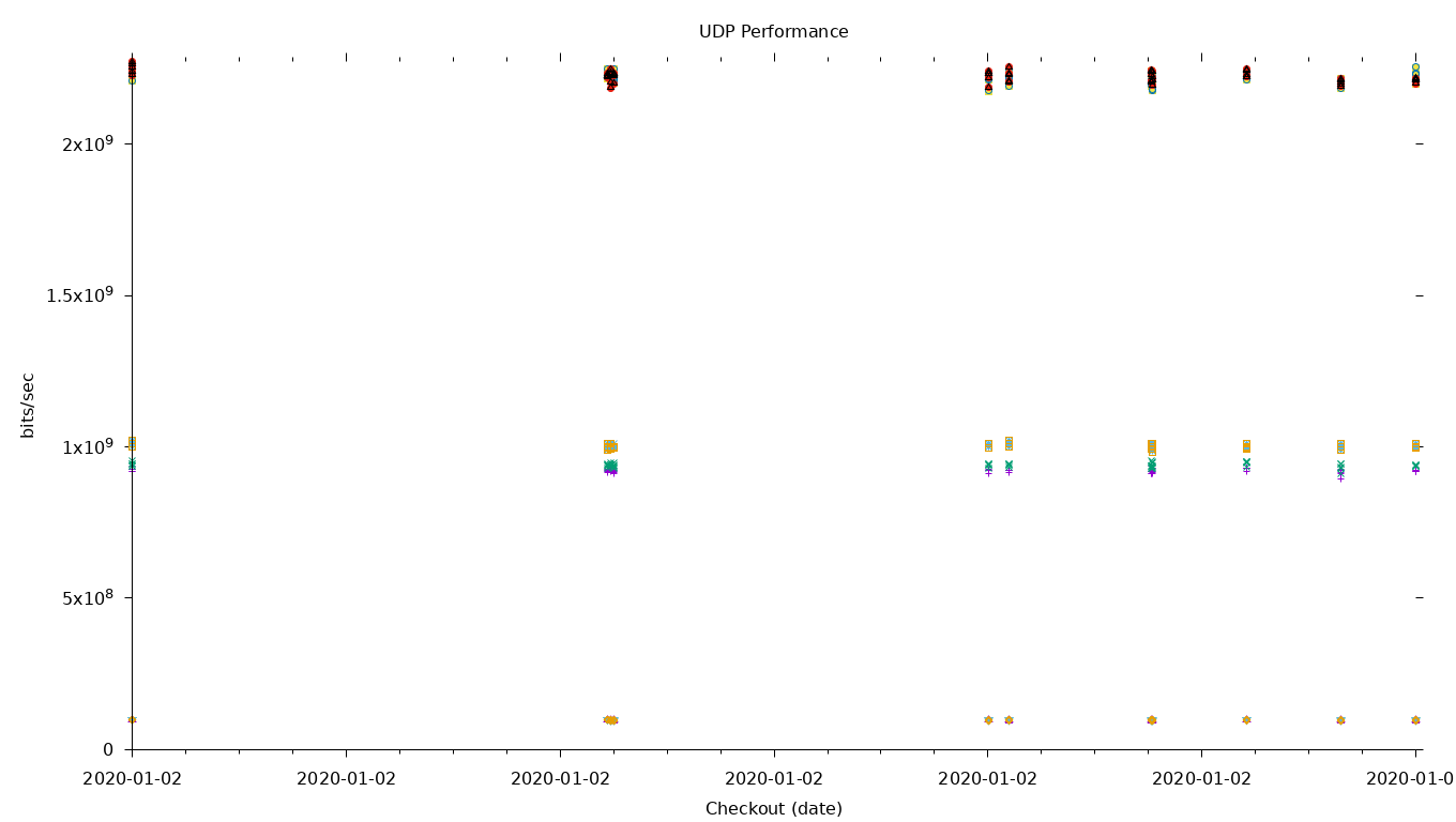 UDP Performance