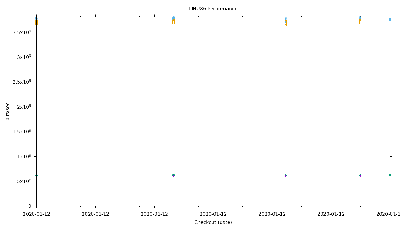 LINUX6 Performance
