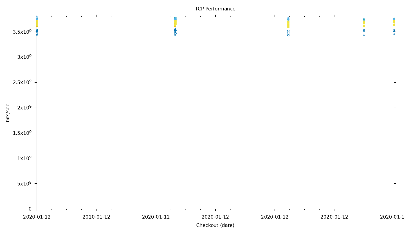 TCP Performance