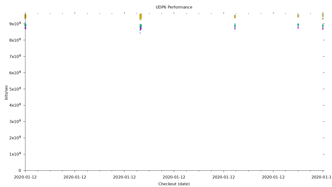 UDP6 Performance