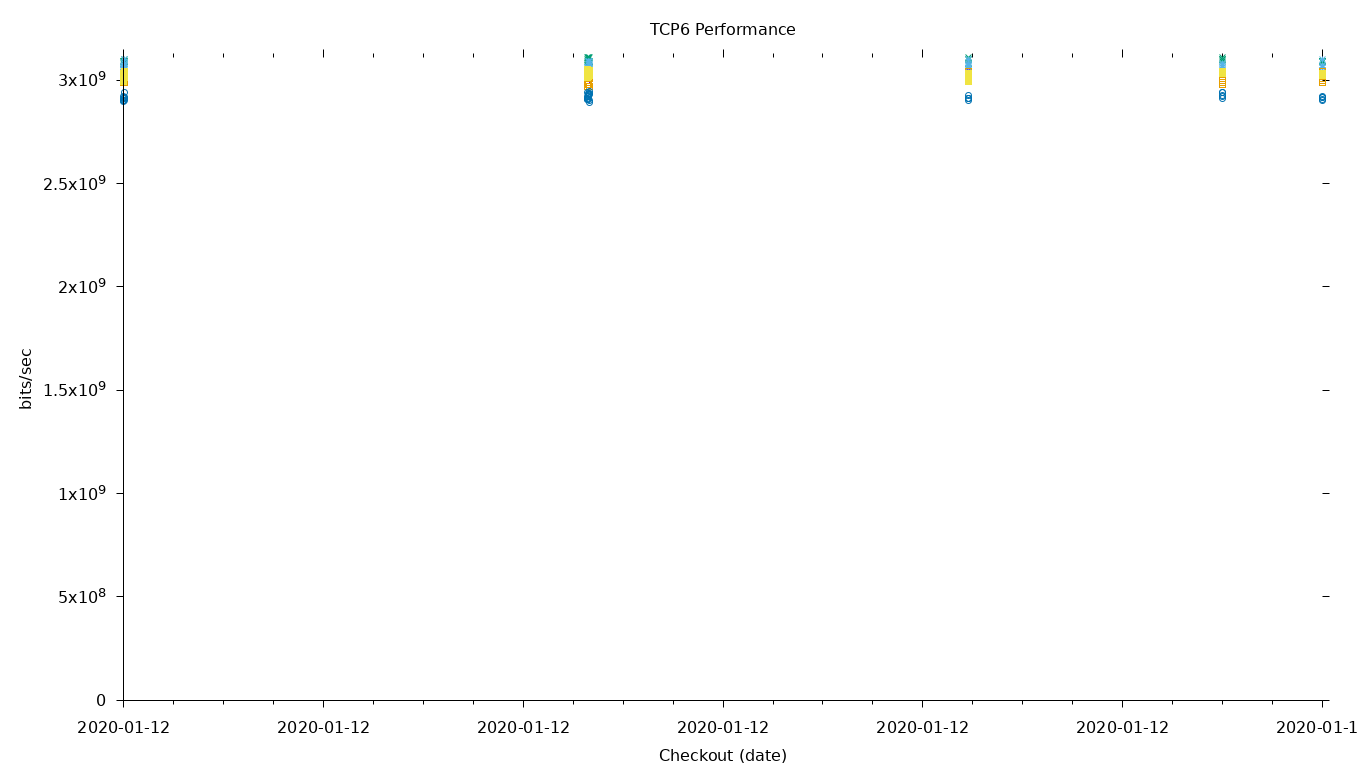 TCP6 Performance