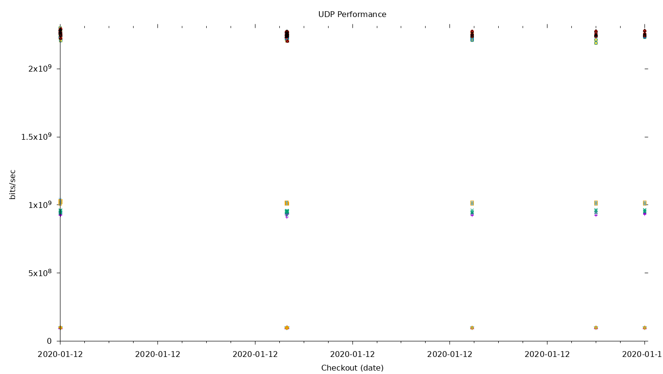 UDP Performance