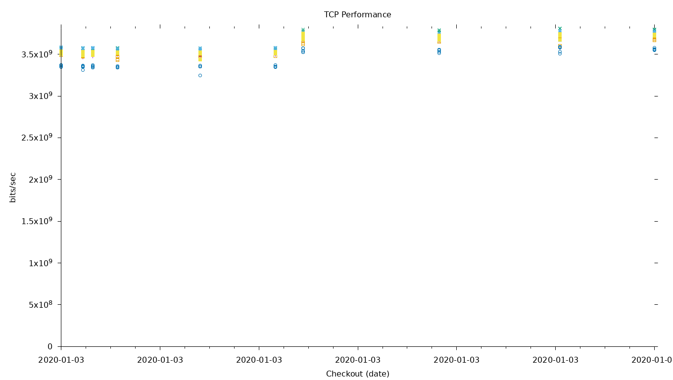 TCP Performance