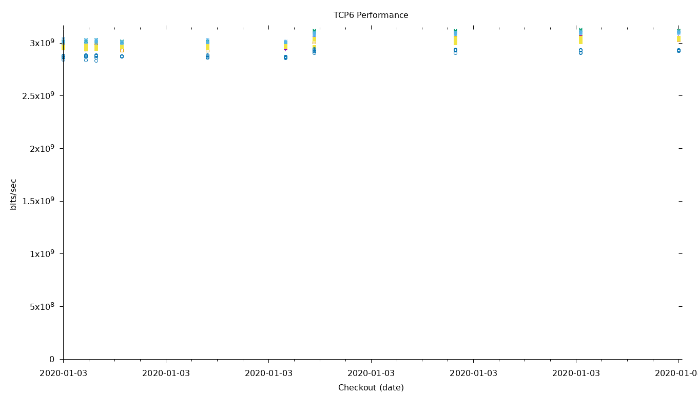 TCP6 Performance