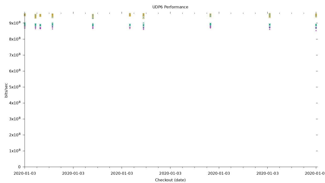 UDP6 Performance