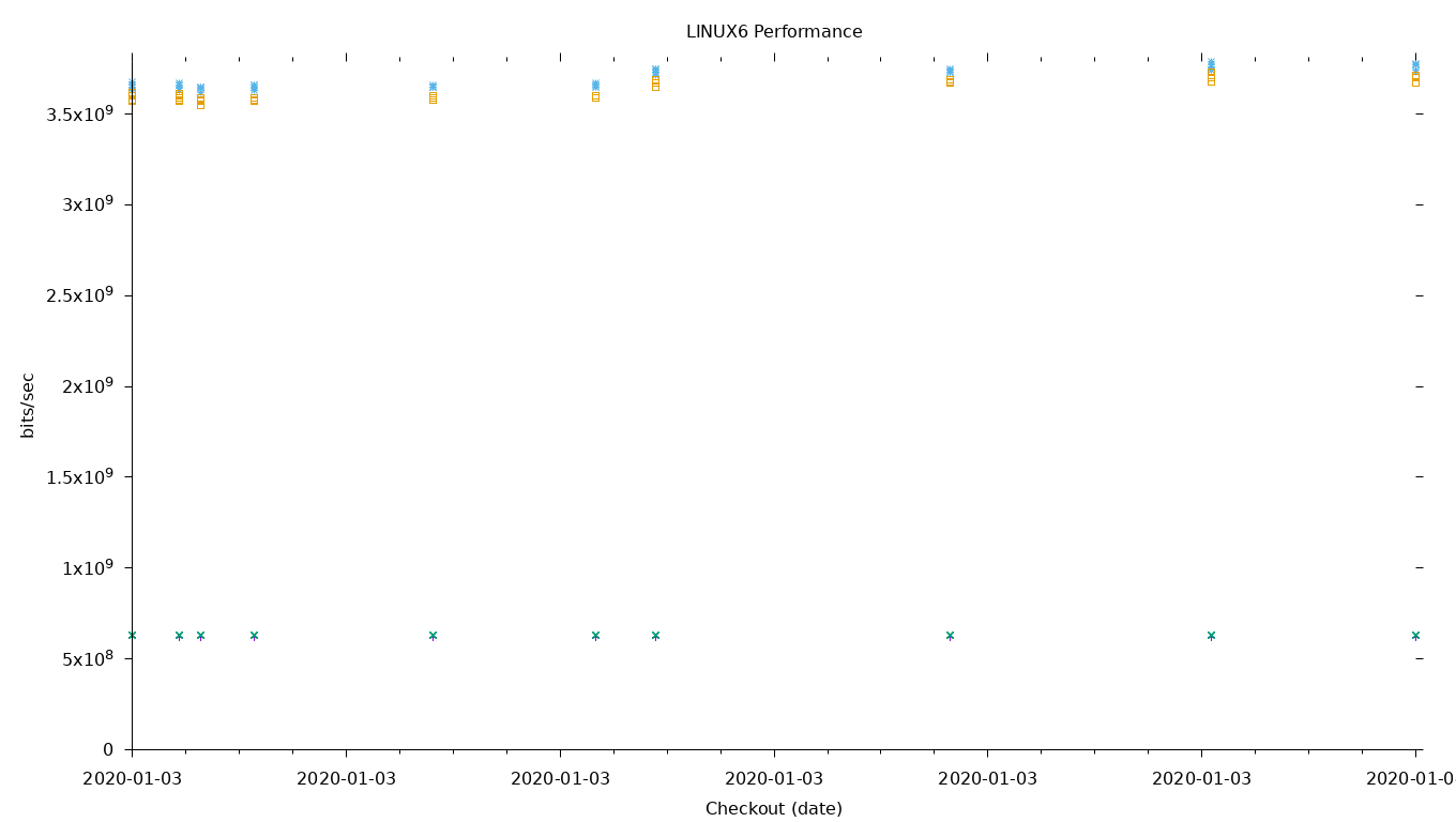 LINUX6 Performance
