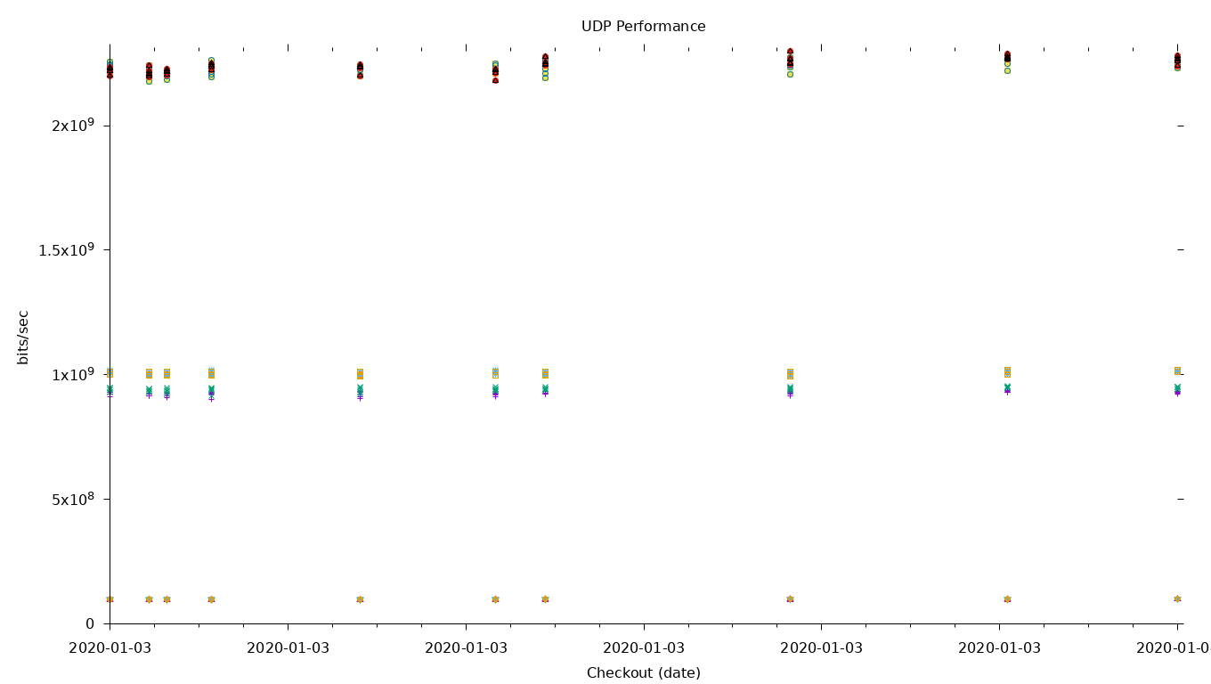 UDP Performance