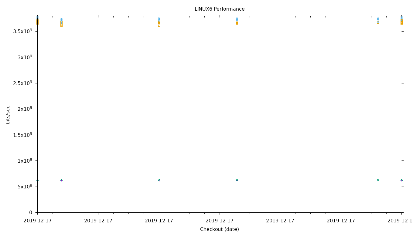 LINUX6 Performance