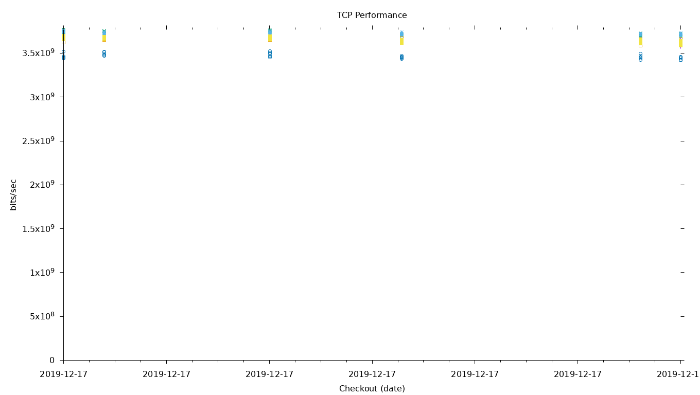 TCP Performance