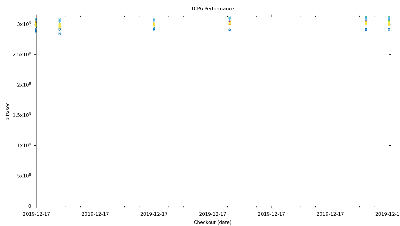 TCP6 Performance