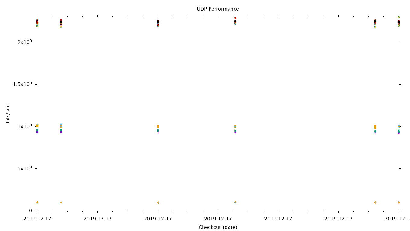 UDP Performance