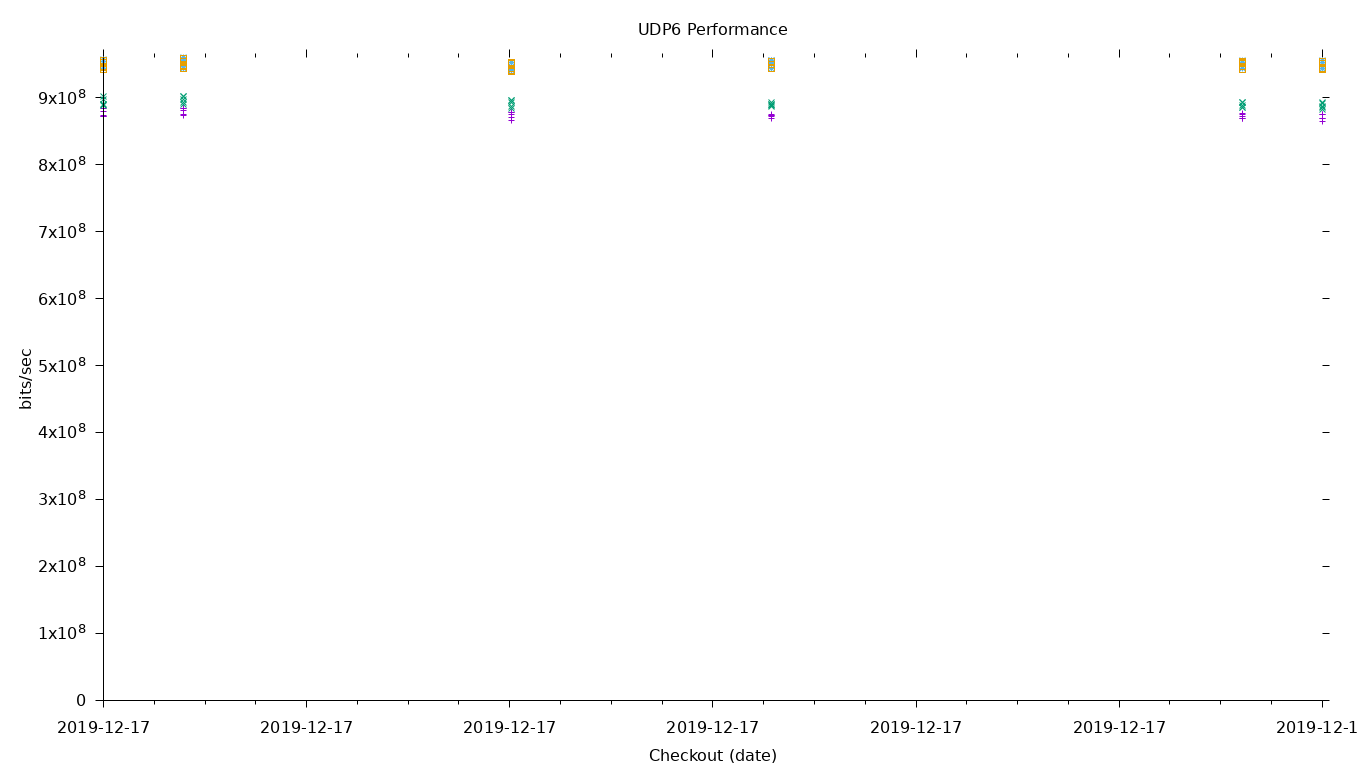 UDP6 Performance