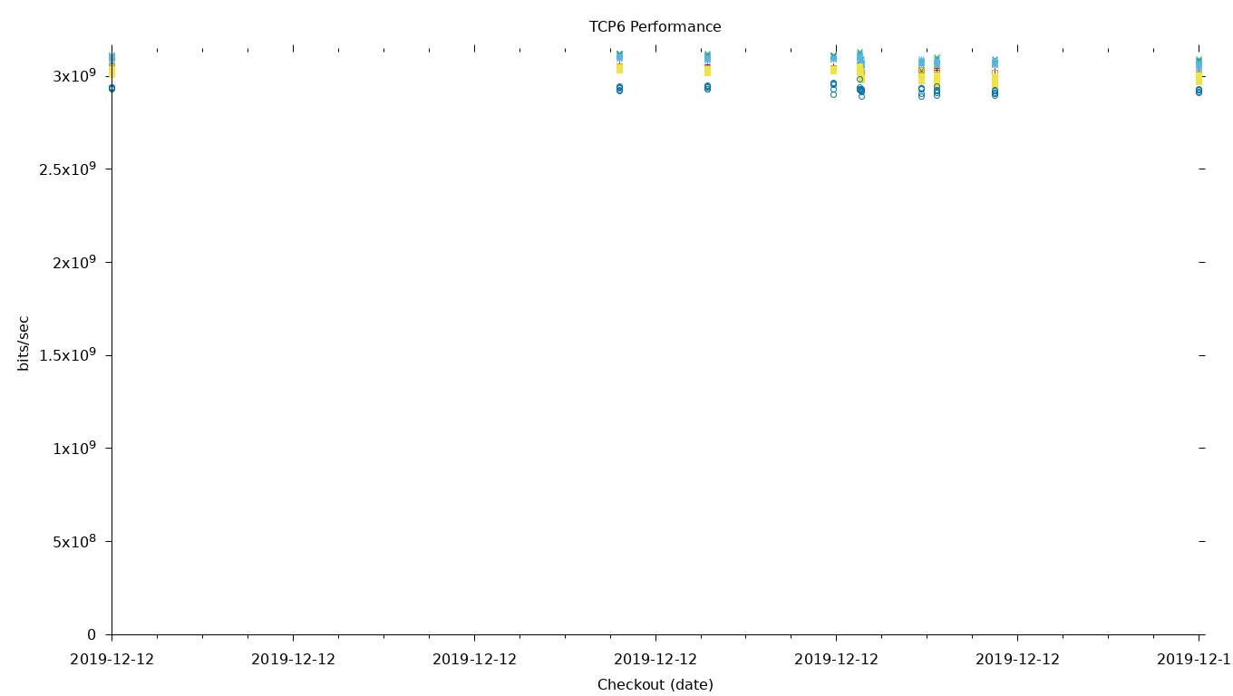 TCP6 Performance