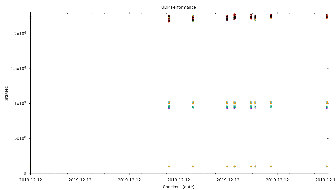 UDP Performance