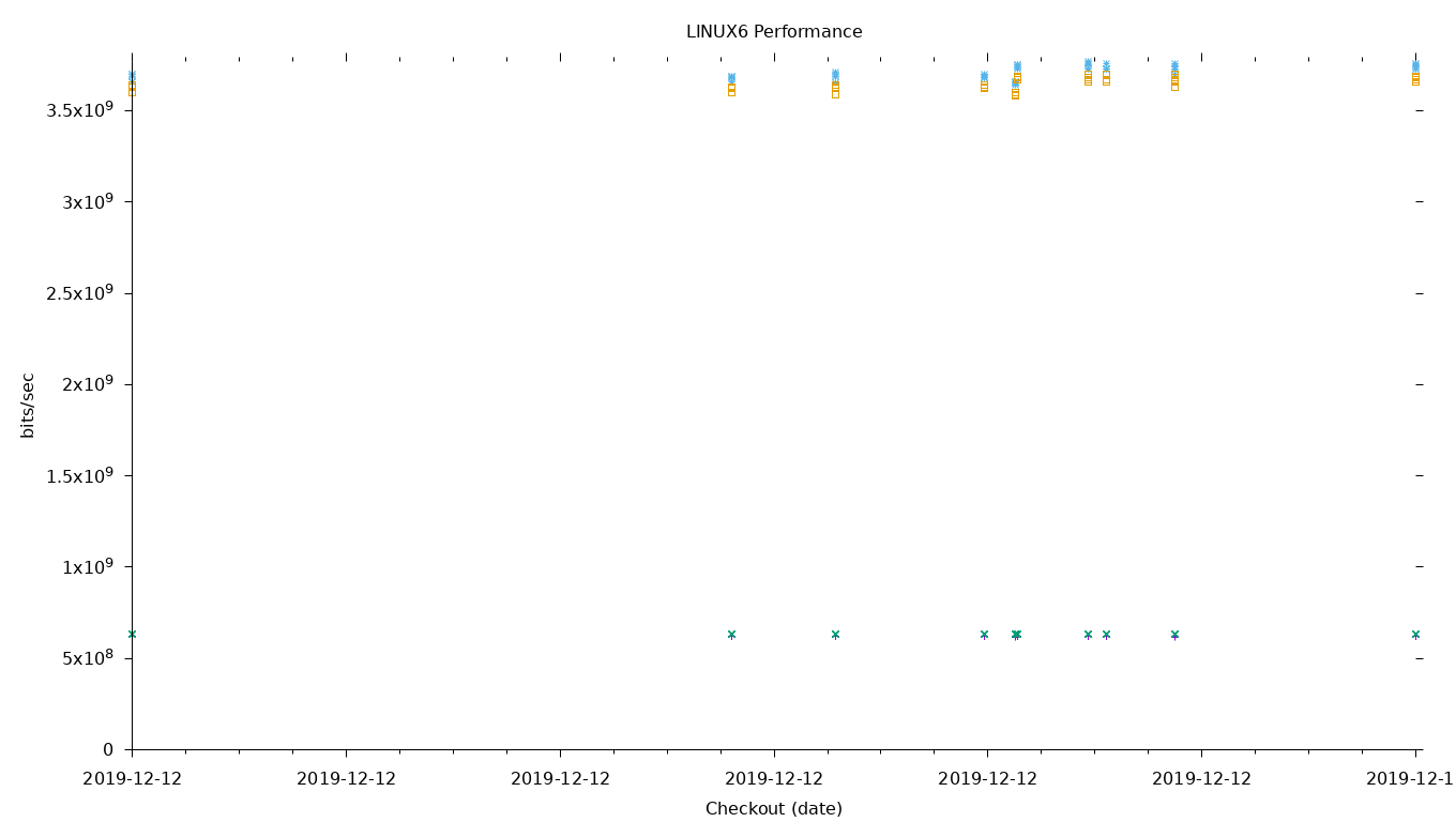 LINUX6 Performance