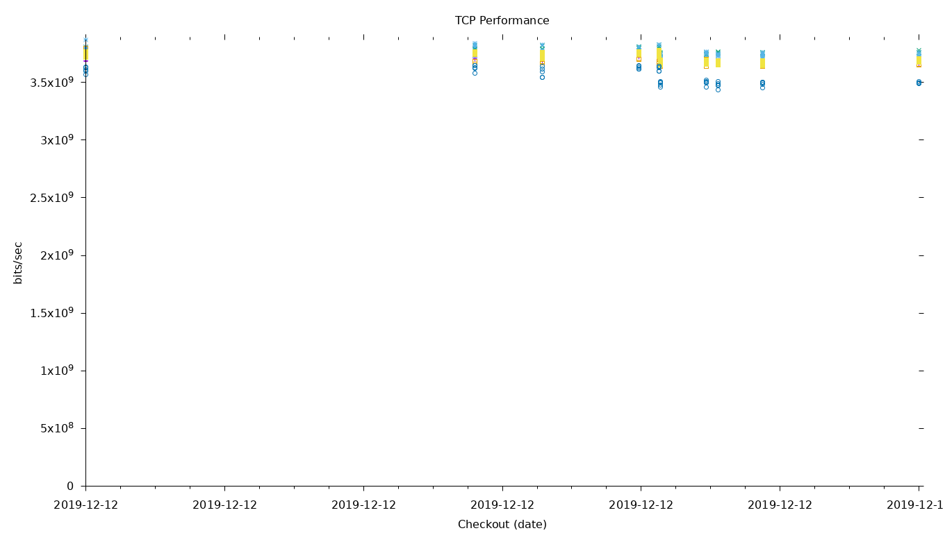 TCP Performance