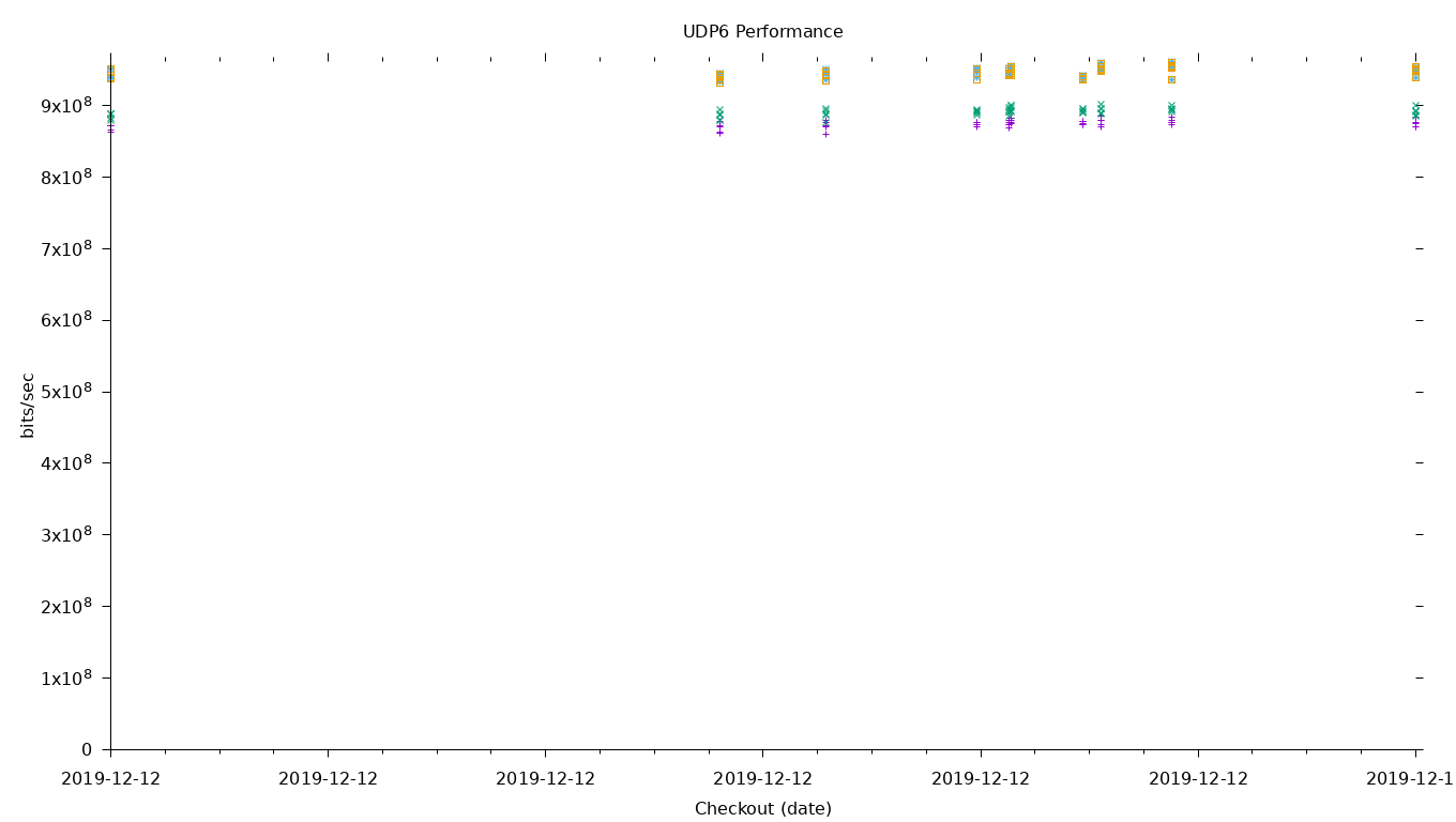 UDP6 Performance