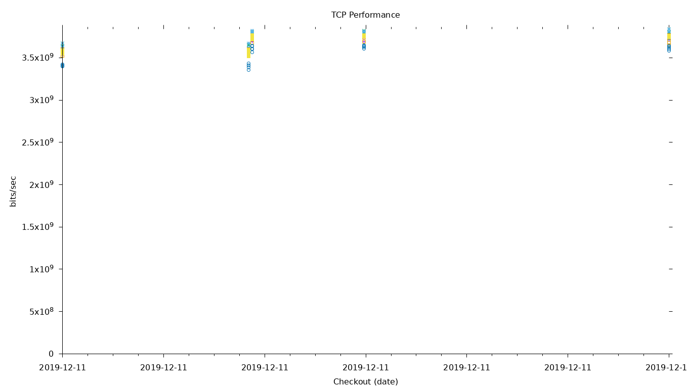 TCP Performance