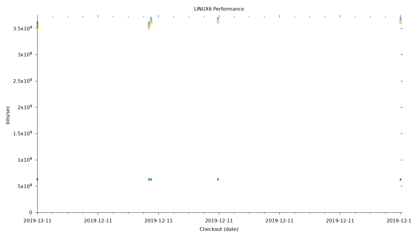 LINUX6 Performance