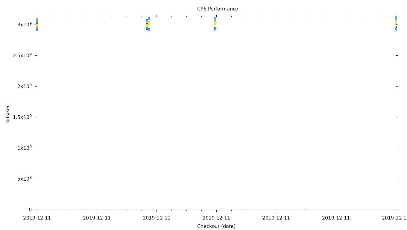 TCP6 Performance