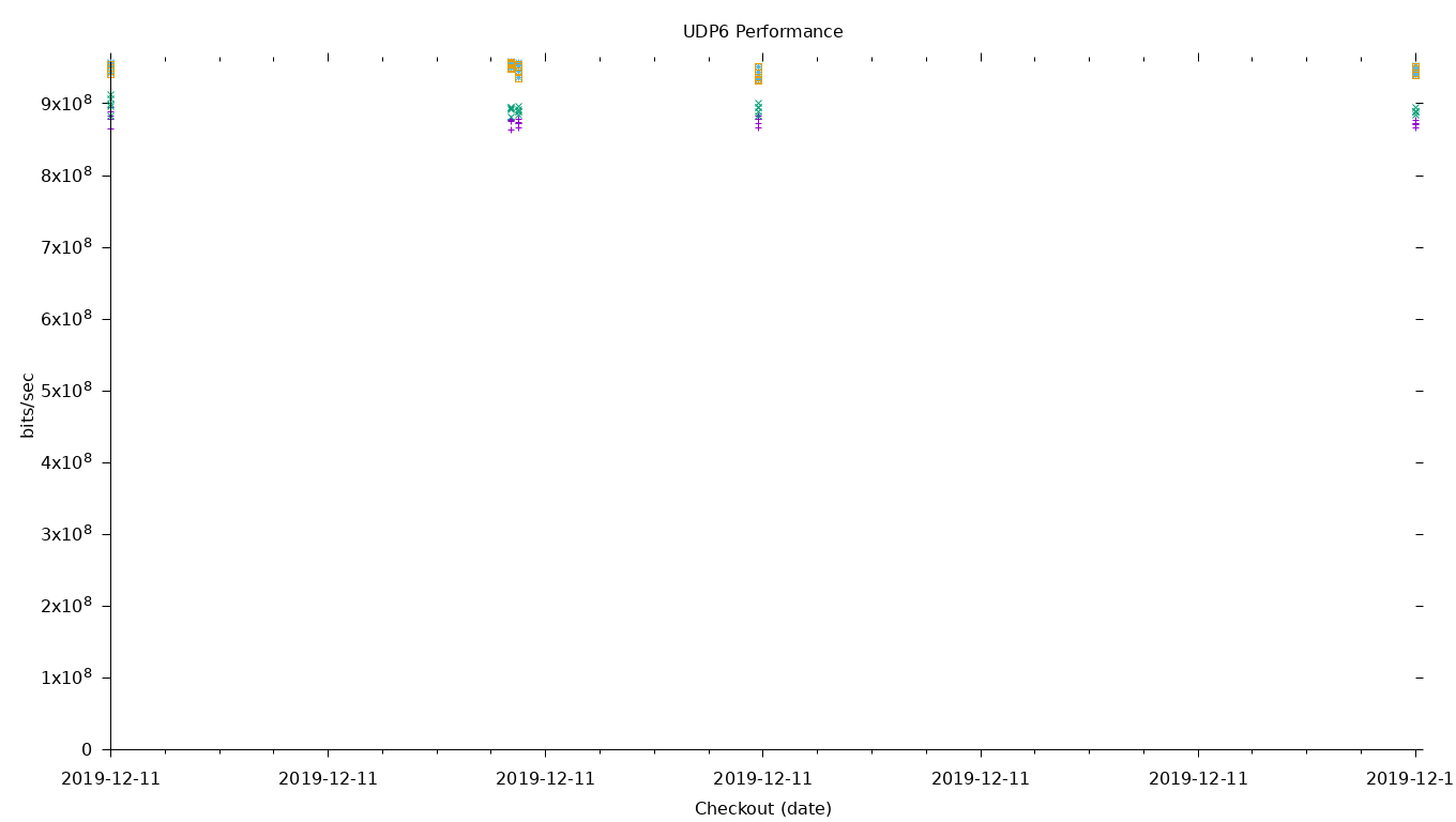 UDP6 Performance