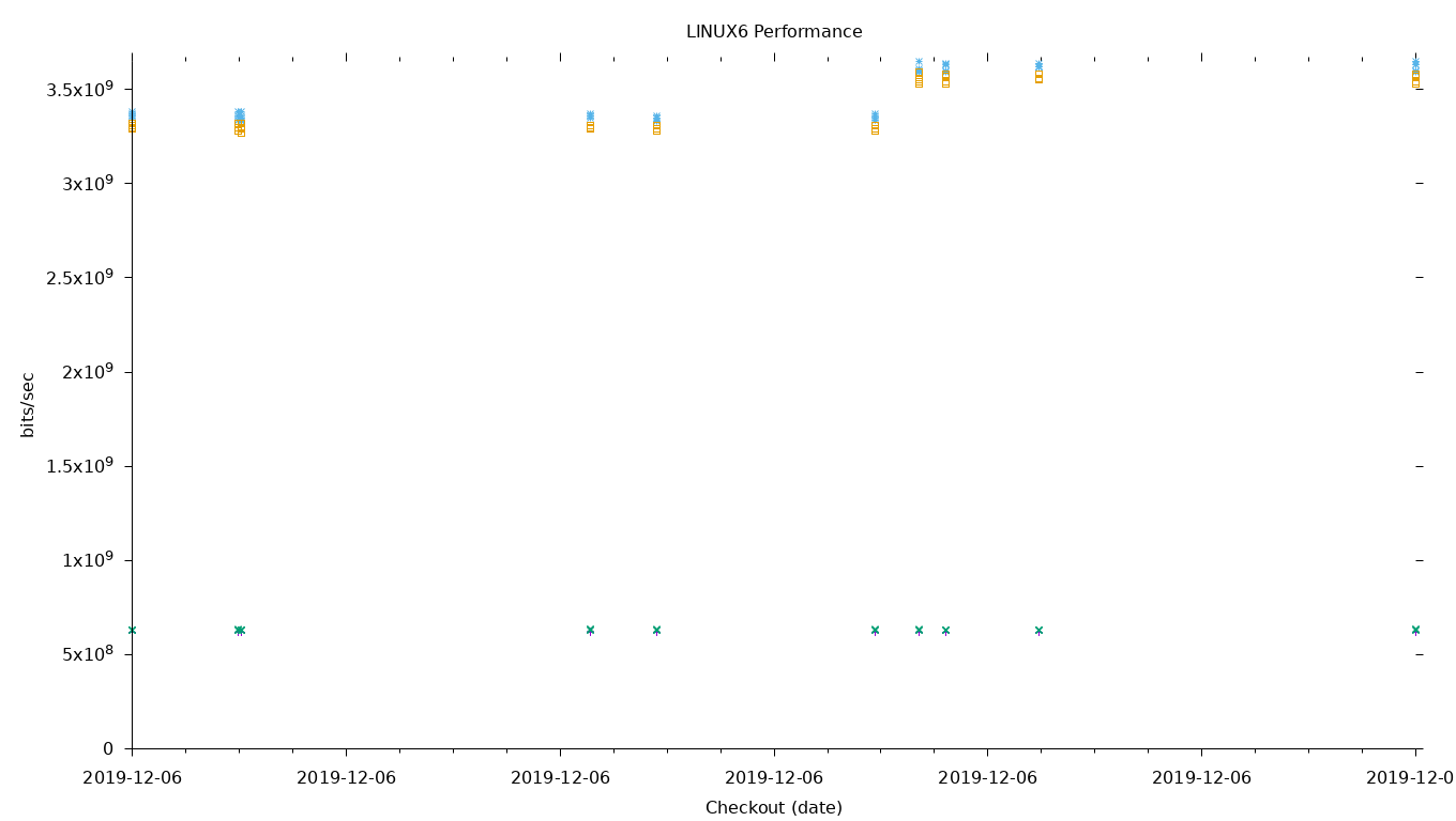 LINUX6 Performance
