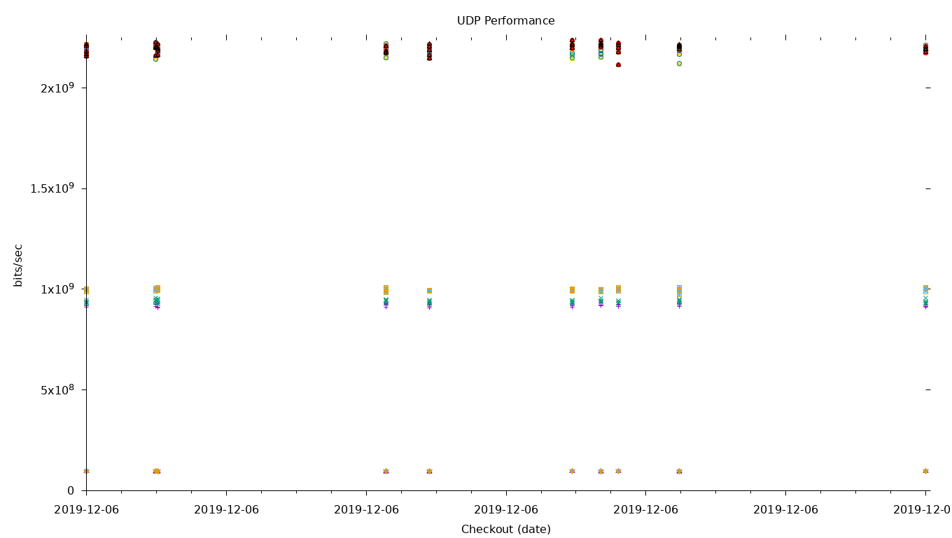 UDP Performance