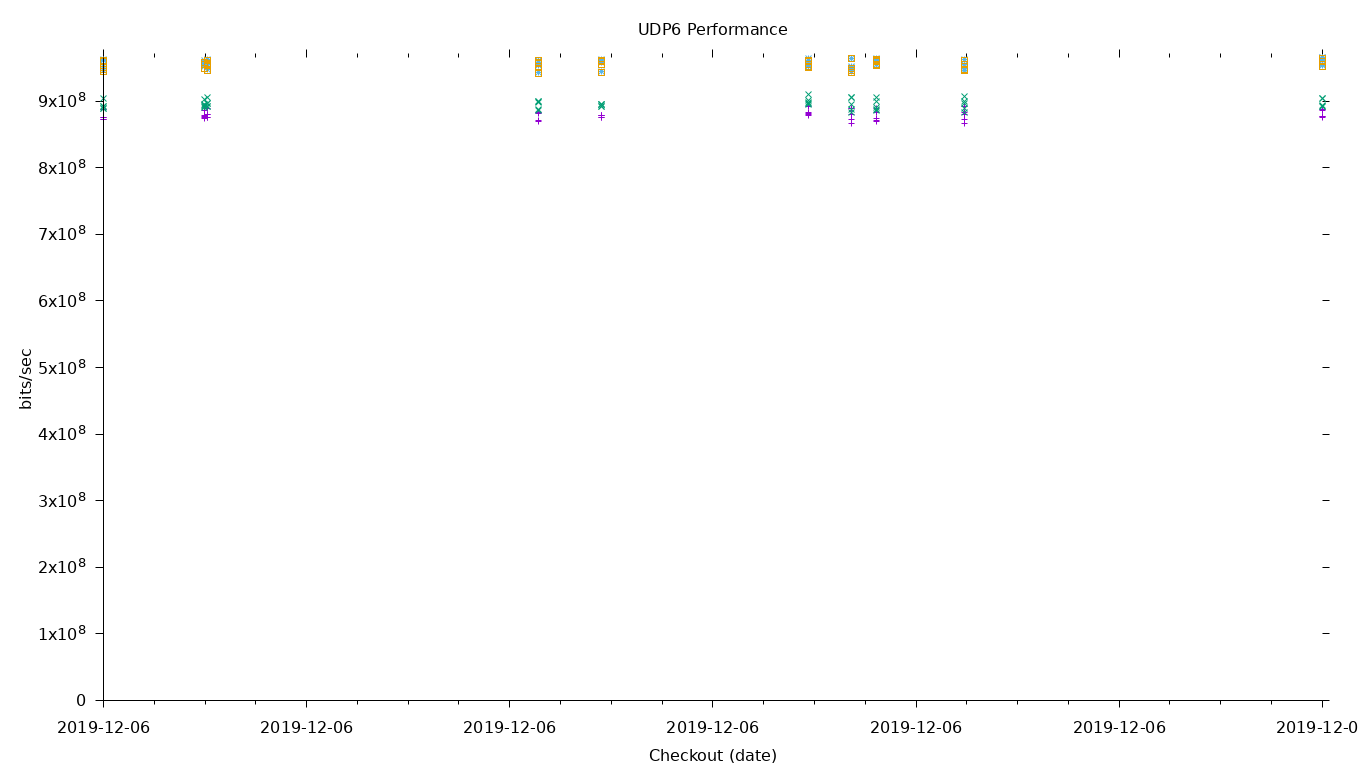 UDP6 Performance