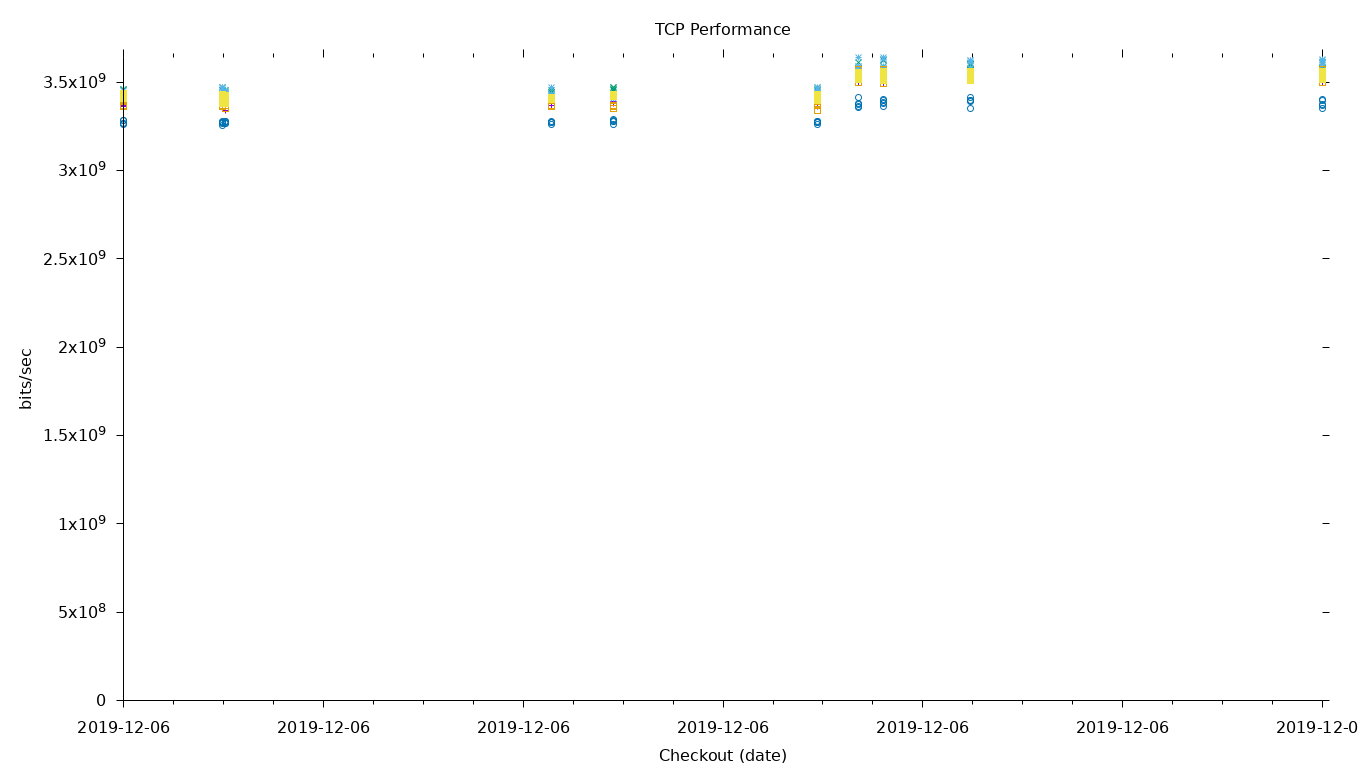 TCP Performance