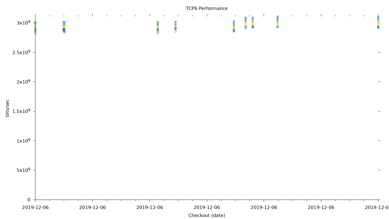 TCP6 Performance