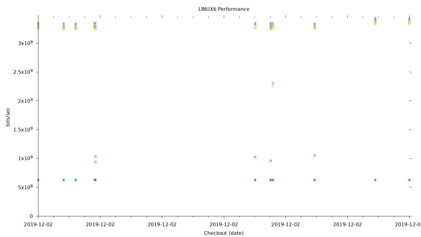 LINUX6 Performance