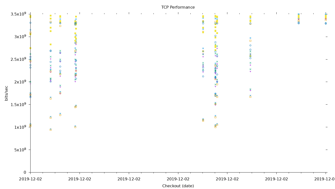 TCP Performance