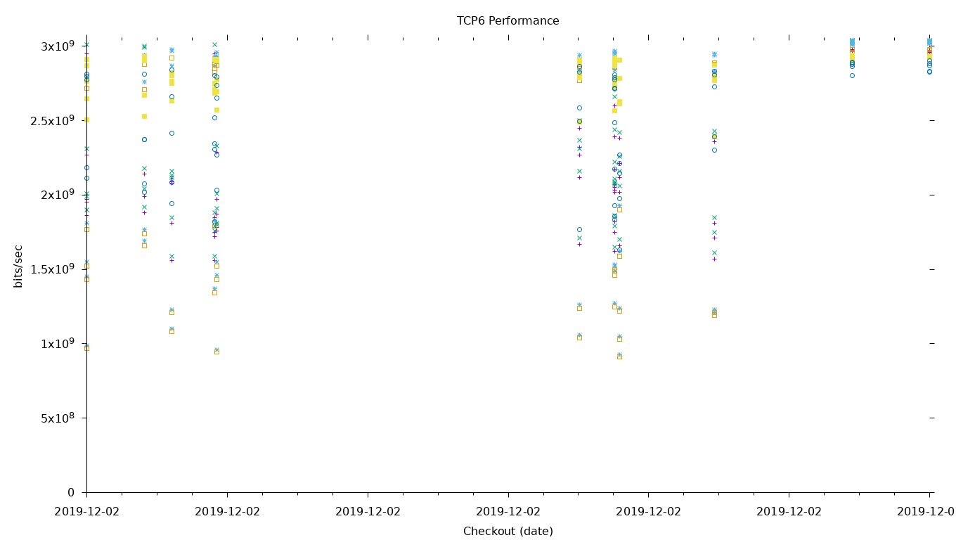 TCP6 Performance