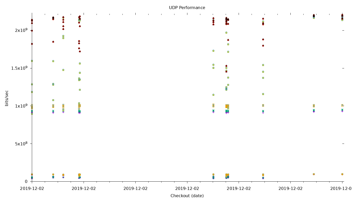 UDP Performance