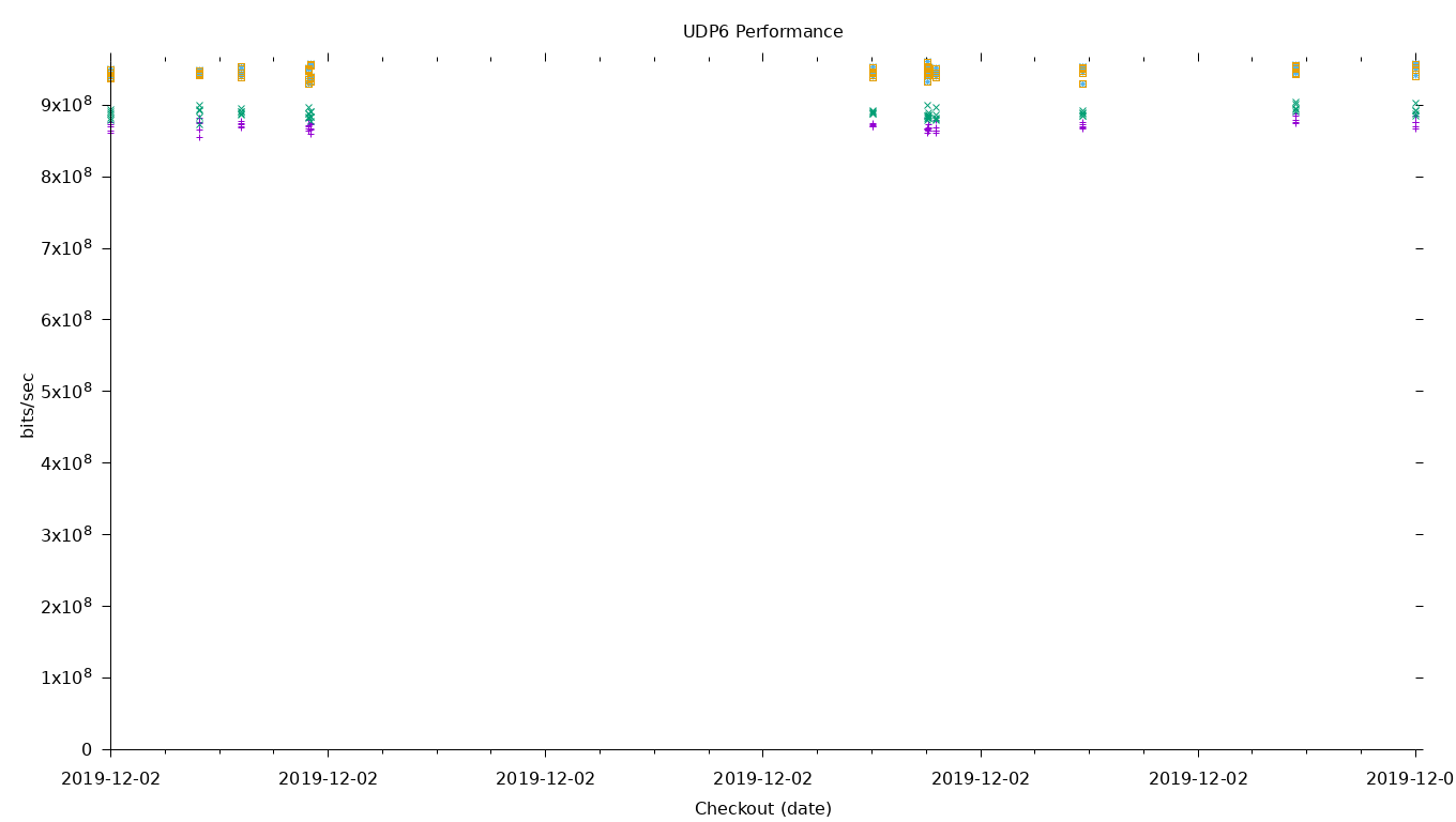 UDP6 Performance