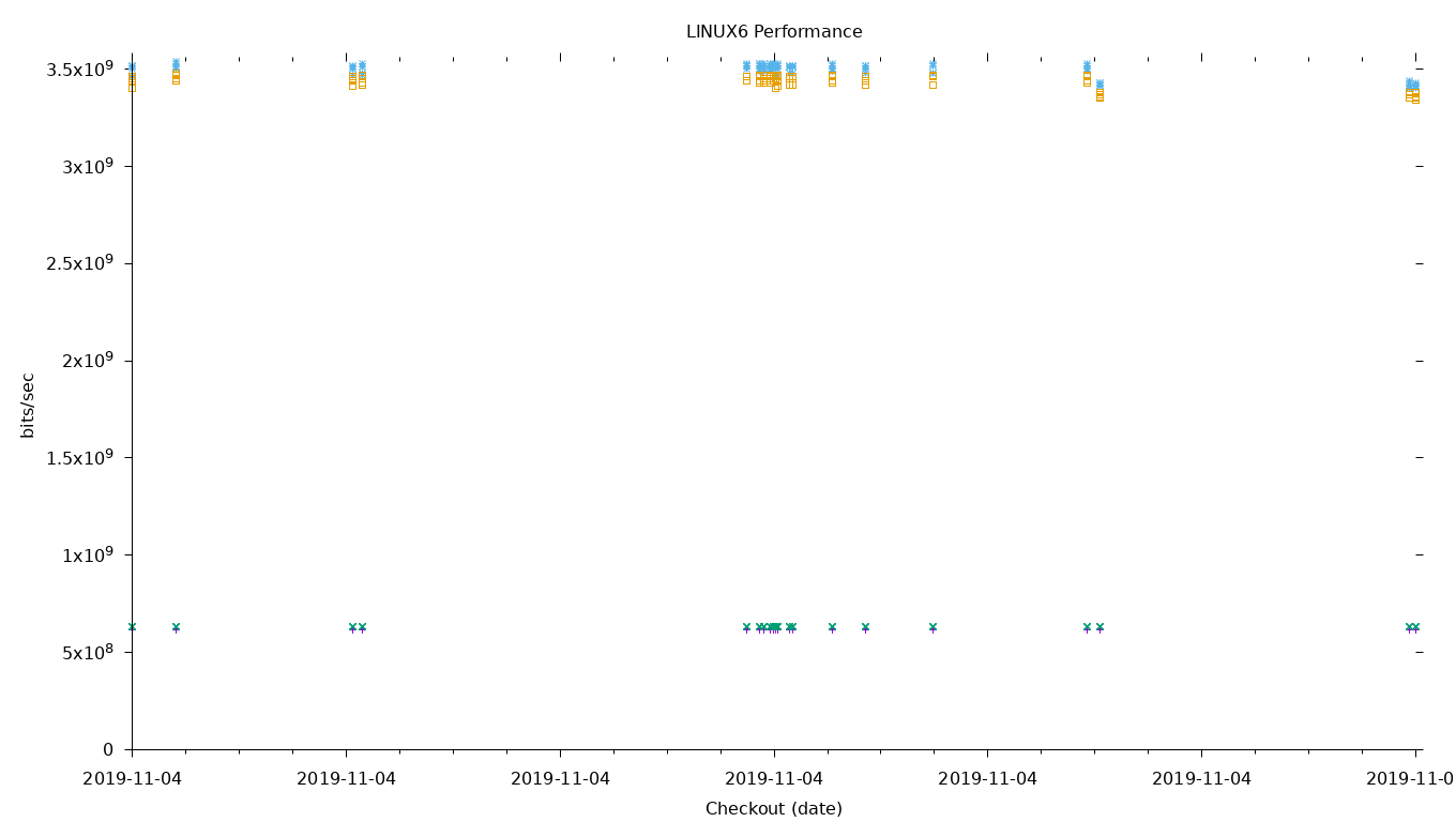 LINUX6 Performance