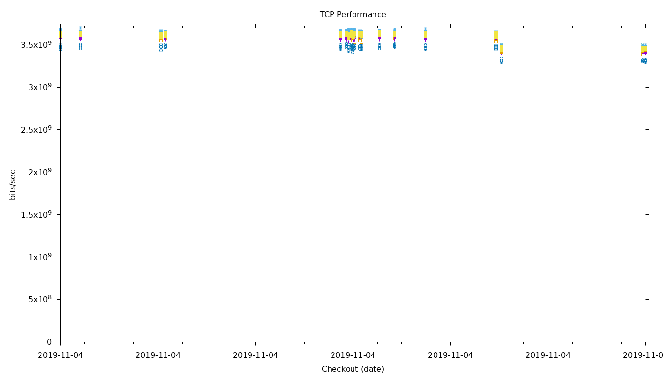 TCP Performance