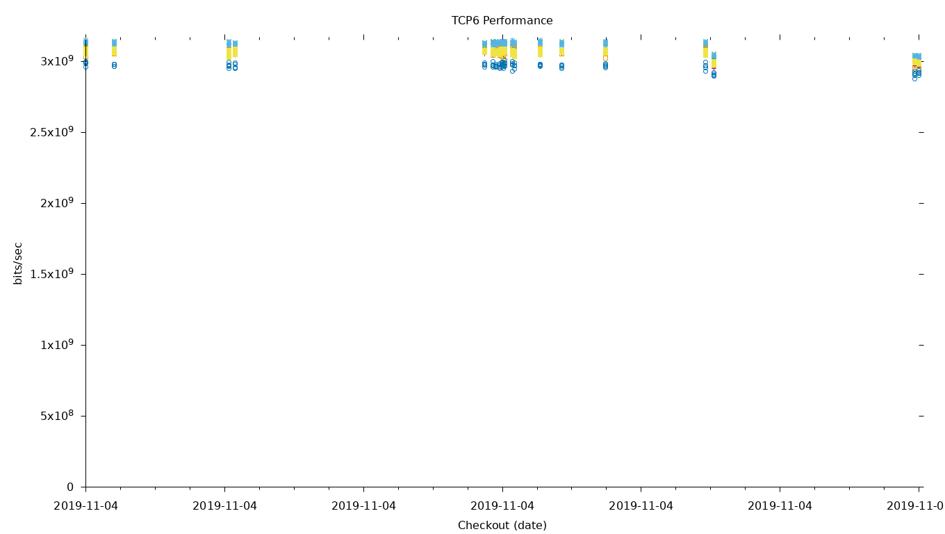 TCP6 Performance