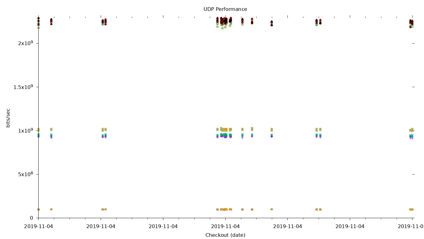 UDP Performance