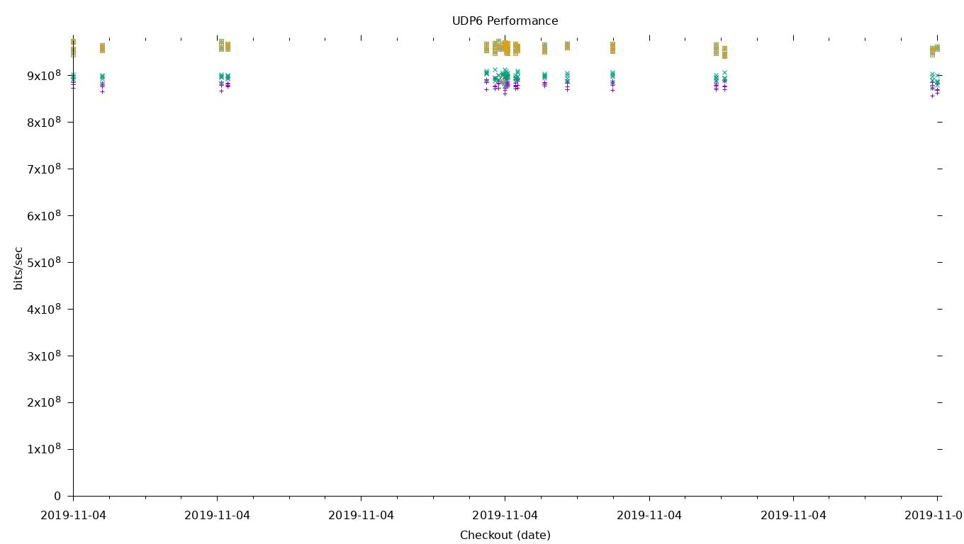 UDP6 Performance