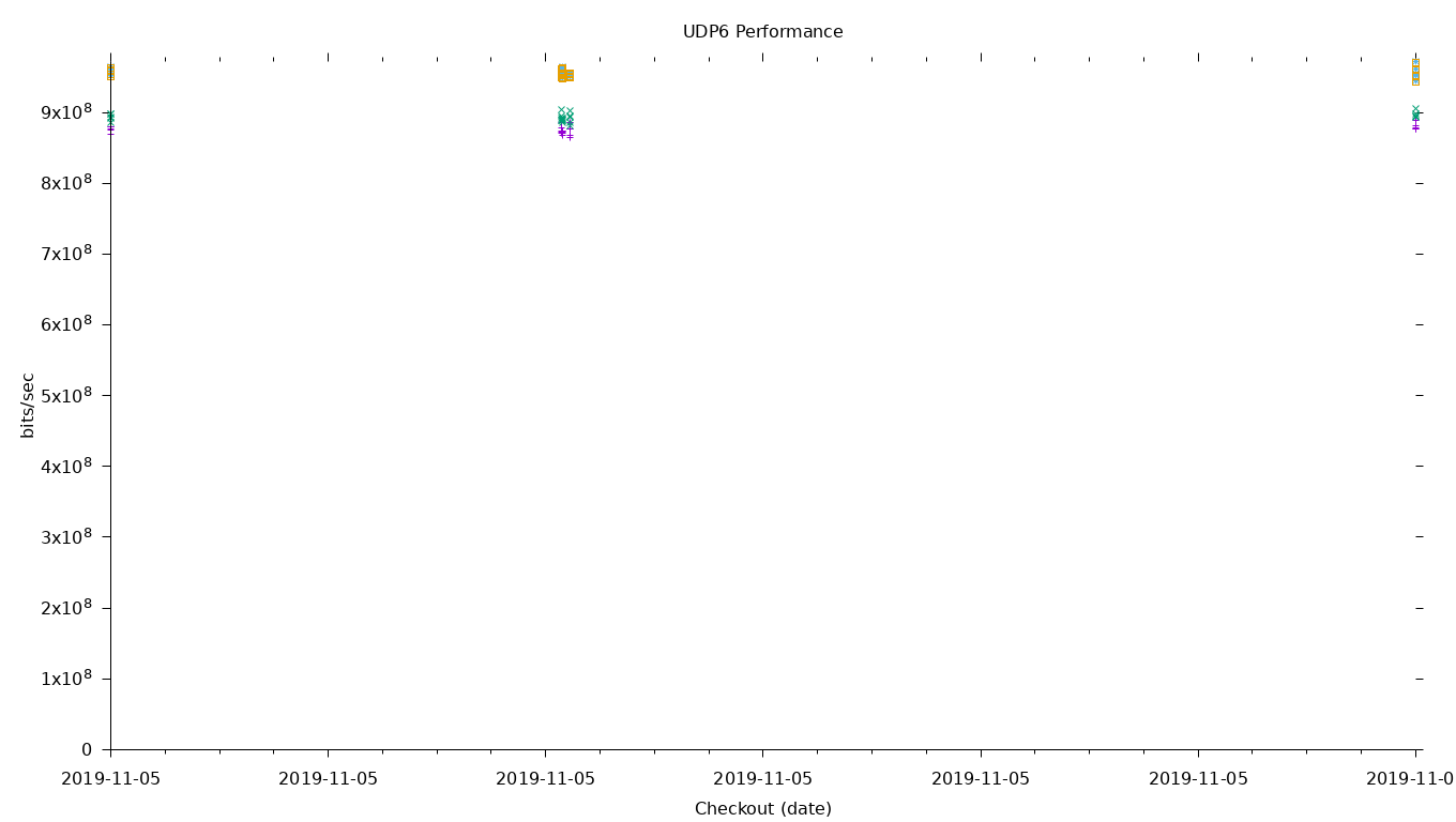 UDP6 Performance