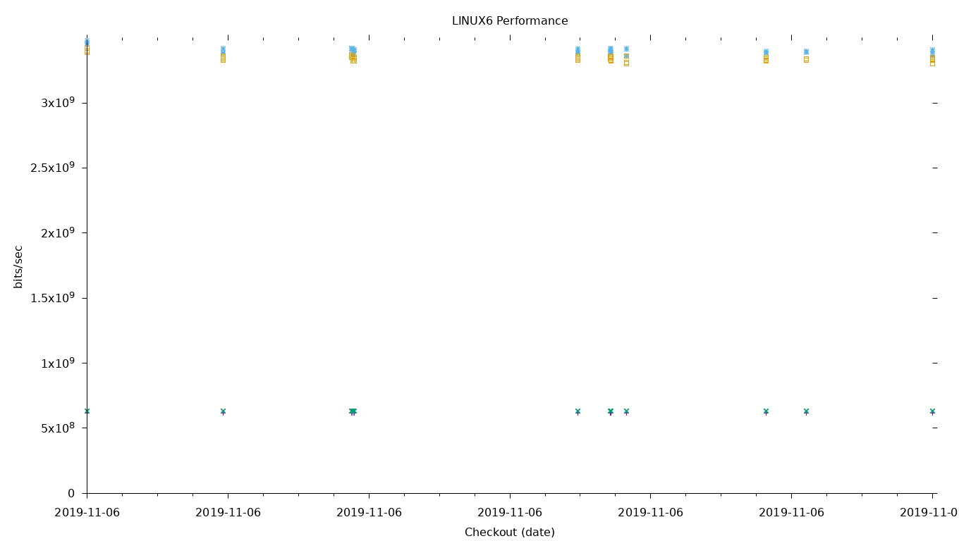 LINUX6 Performance