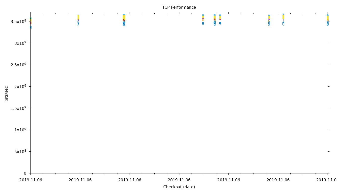 TCP Performance