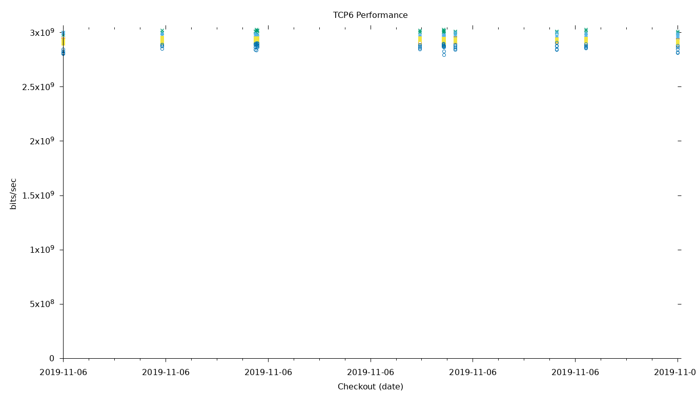 TCP6 Performance