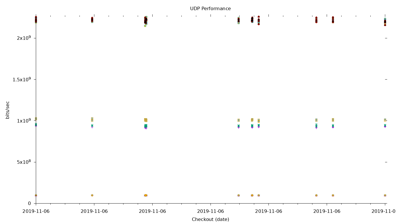 UDP Performance