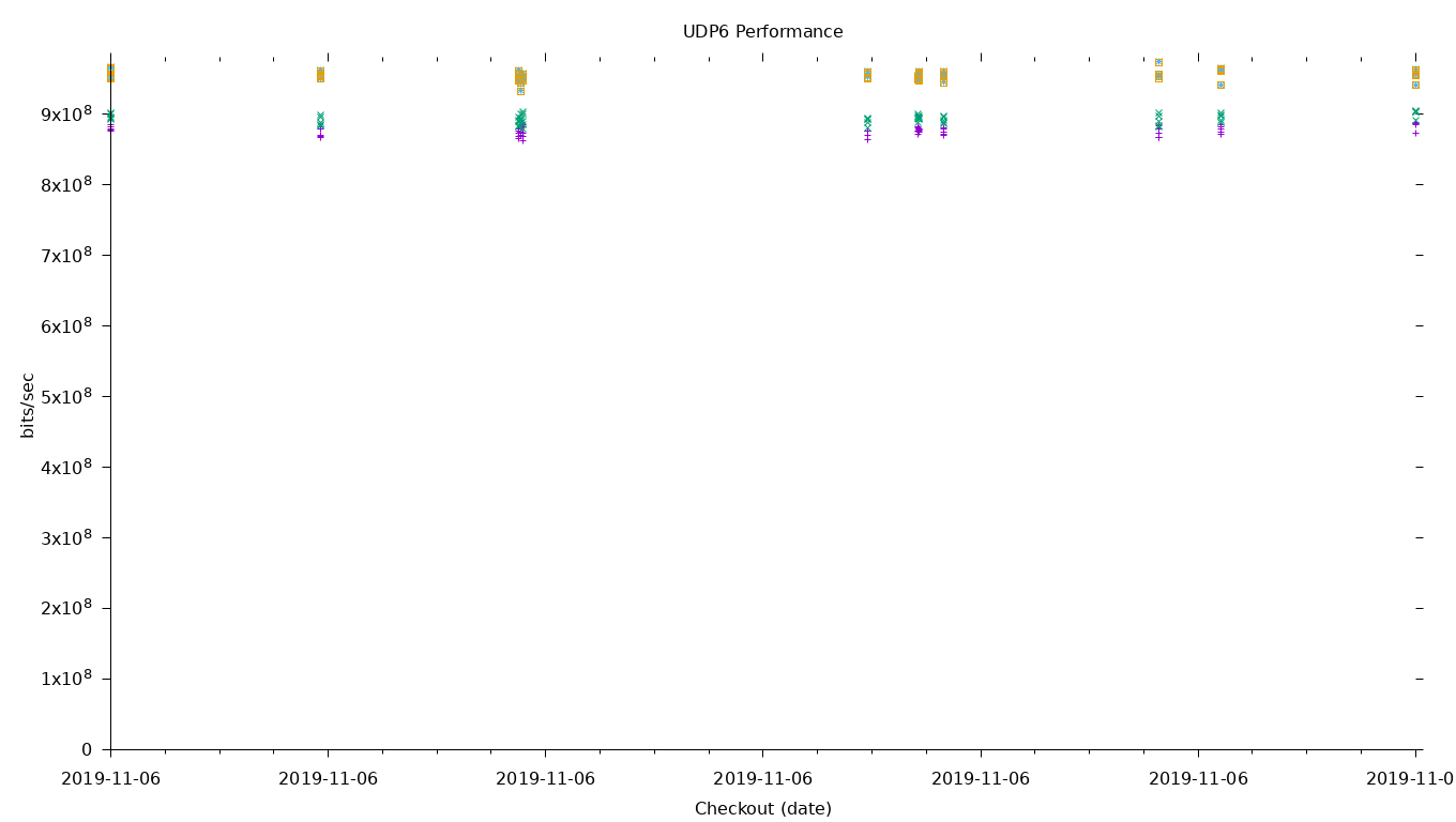 UDP6 Performance