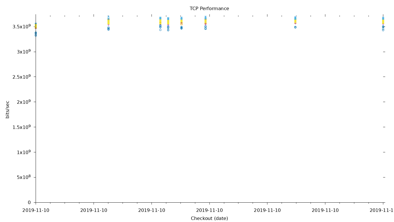 TCP Performance