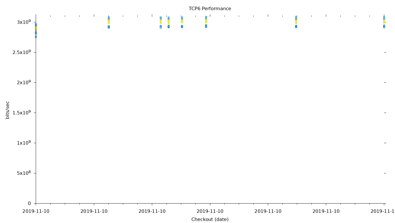 TCP6 Performance